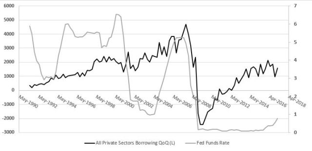 All private borrowing