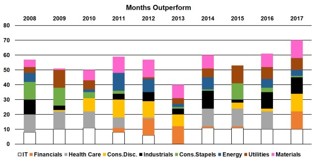 Monts of outperformance