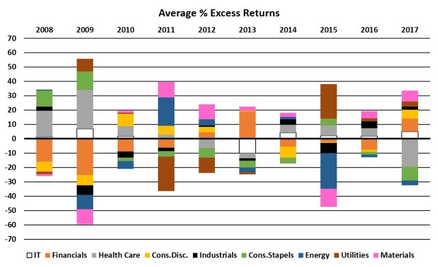 Sectors Monthly excess returns